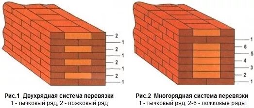 Многорядная система перевязки кладки