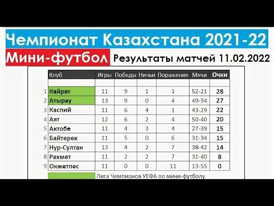 Футбол чемпионат казахстана таблица результат