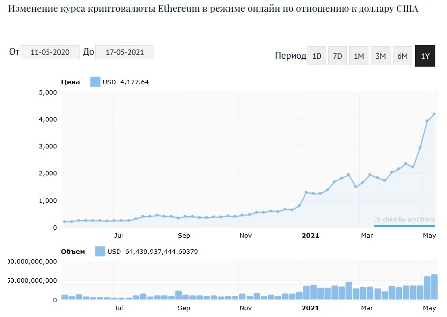 Eth в рублях. Графики криптовалюты. График изменение криптовалюты. Изменение курса. Курсы криптовалют.