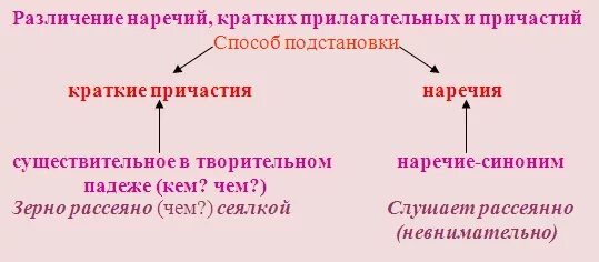 Краткое наречие н и нн. Кр прич примеры. Прилагательное Причастие наречие таблица. Краткое Причастие и слова категории состояния. Причастие и наречия на о отличие таблица.