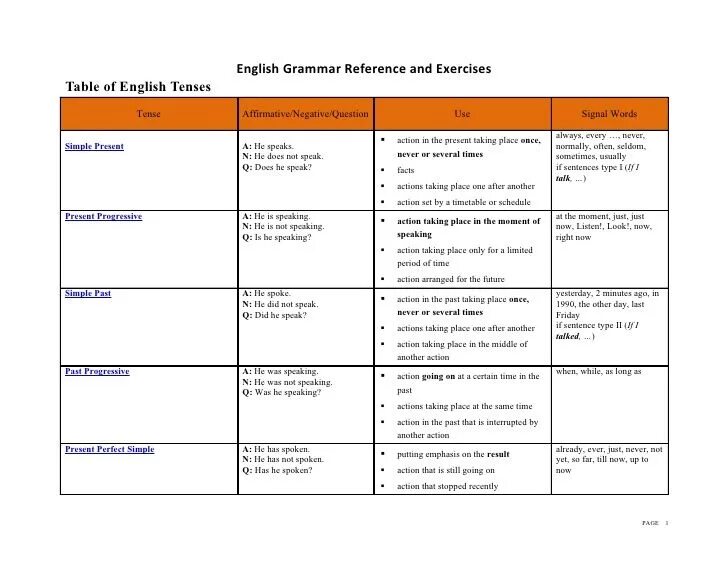 Grammar table. Tenses in english table. english grammar tenses table. exercises on english tenses таблица. time reference в английском.