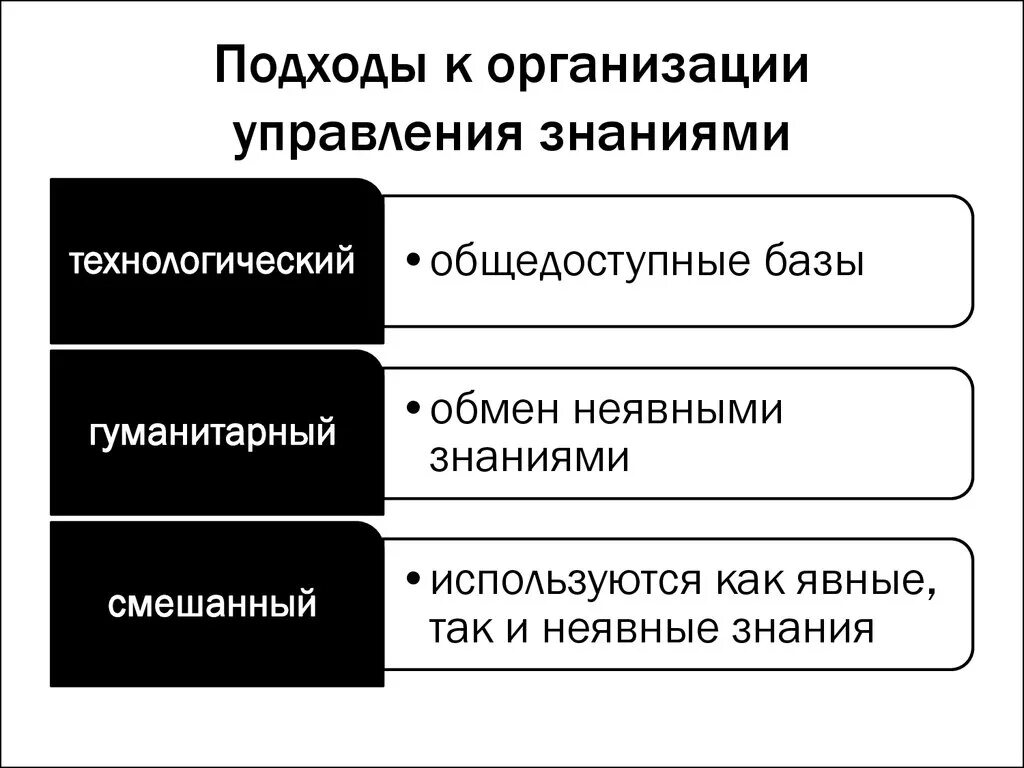 Организационные подходы в организациях. Классический подход к управлению организацией. Подходы используются в организации. Подходы к управлению организационными знаниями. Подходы к управлению данными в компании.