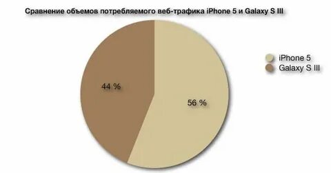 Расходуется ли трафик