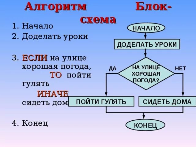 Алгоритм записи слов и предложений 1 класс. Циклический алгоритм блок схема. цикличный алгоритм блок схема. алгоритм если то. начало и конец алгоритма.