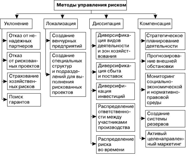 Объясните связь названных автором обменных экономических рисков. Общая классификация методов управления рисками. Основные методы управления риском. Методы управления производственными рисками. Назовите основные методы управления рисками.