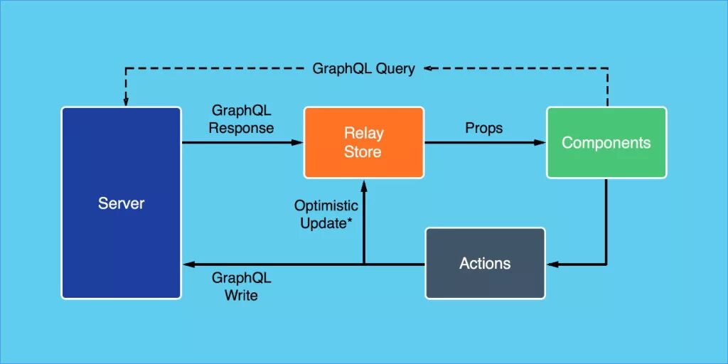 Graphql subscription. React схема. архитектура react. relay graphql. архитектура реакт компонентов.