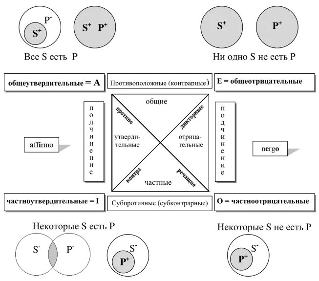 Структура суждения в логике схема. Понятия и суждения в логике схема. Количественно-качественная характеристика суждения логика. Схема общеотрицательного суждения в логике. Отношения между предикатами