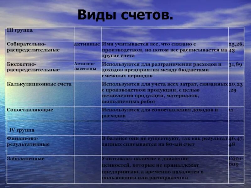 Социальные счета банка. Банковские счета виды. Виды счетов. Виды счетов в банке. Виды счетов в банках.