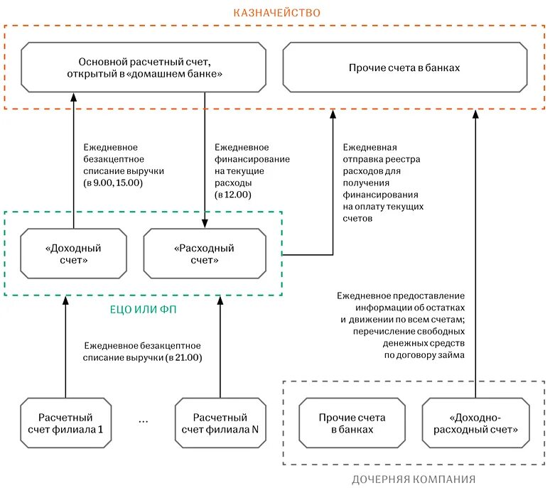 Схема процесса процесса казначейство. Структура казначейства на предприятии. Структура отдела казначейства в организации. Отдел казначейства на предприятии функции. Управление счетом в банке
