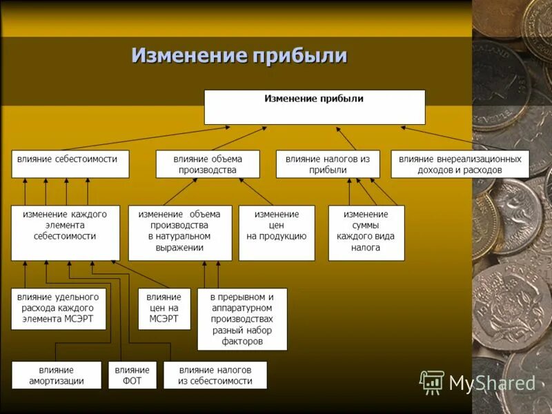 Какие факторы влияют на величину прибыли предприятия. На изменение прибыли влияет. Факторы влияющие на прибыль. На изменение прибыли влияет. На изменение прибыли влияет.