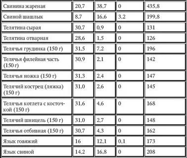 Мясо жареное свинина калории
