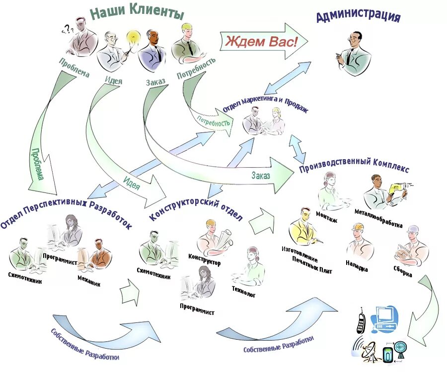 Шаблоны организационной диаграммы иерархии. Иерархия в компании. Почему не работает иерархия в компании. Схема конкретной организационной структуры управления организации. Иерархия должностей.