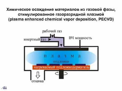 Метод физического осаждения