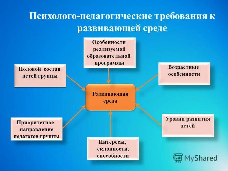 Психолого-педагогические требования к предметно-развивающей среде. Педагогические требования в ДОУ. Интересы и склонности детей в ДОУ. Требование в педагогике это.