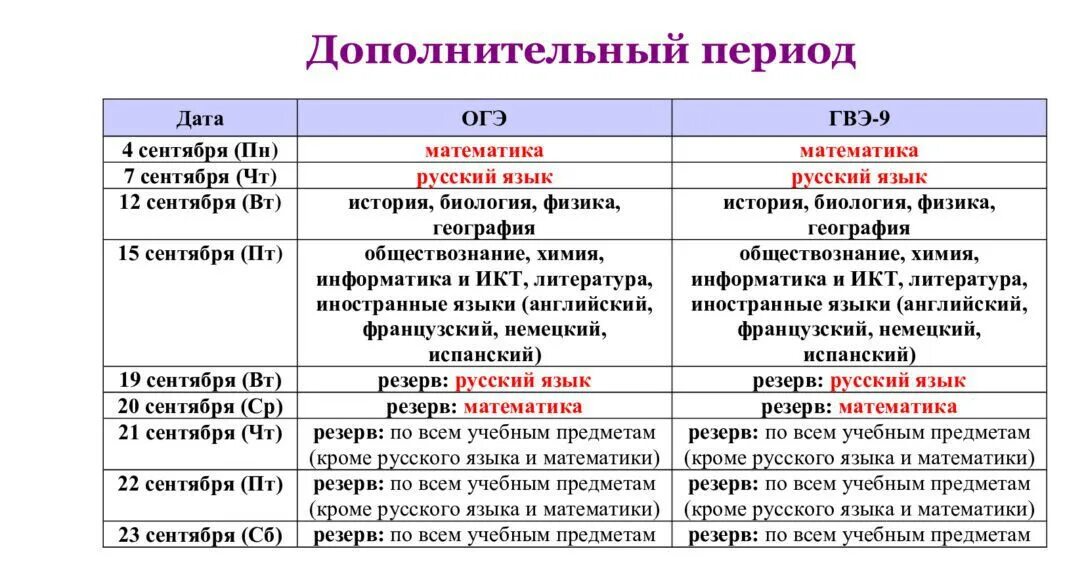 График экзаменов егэ. 5 класс пересдача примеры. Какого числа пересдача экзамена огэ. Экзамены 9 класс сроки. Пересдача 4 июля какие предметы.