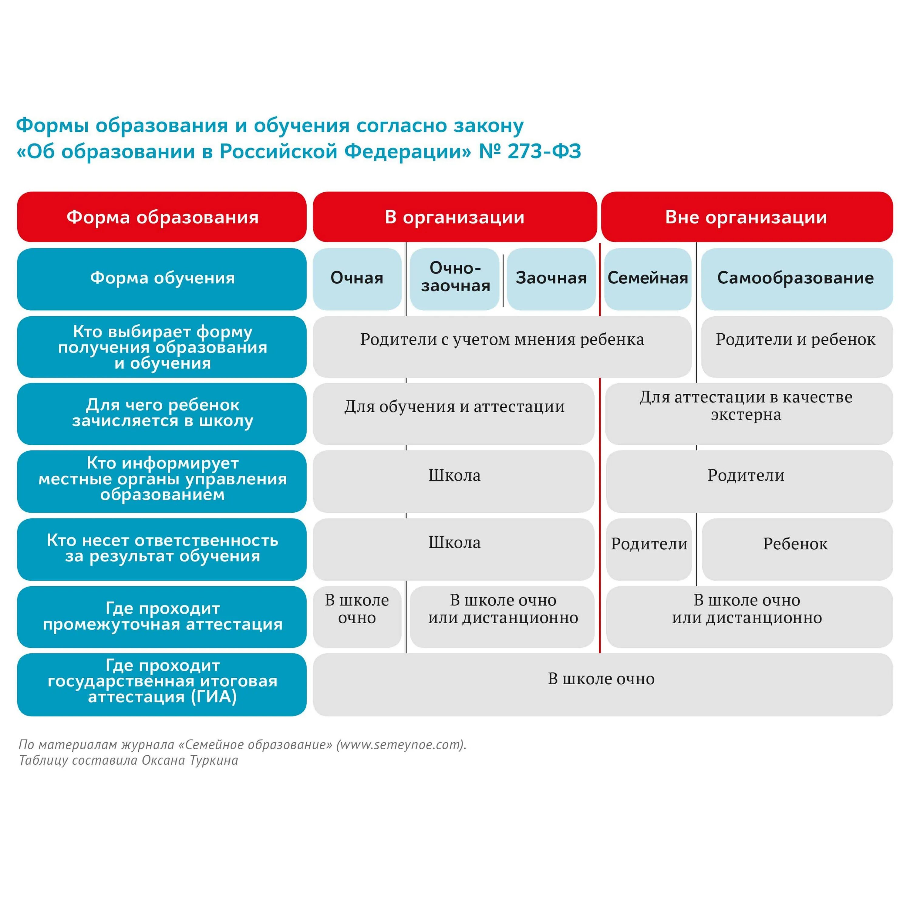 Формы образования в РФ по новому закону об образовании. Семейная форма образования. Виды форм обучения в школе. Формы образования в школе закон об образовании.