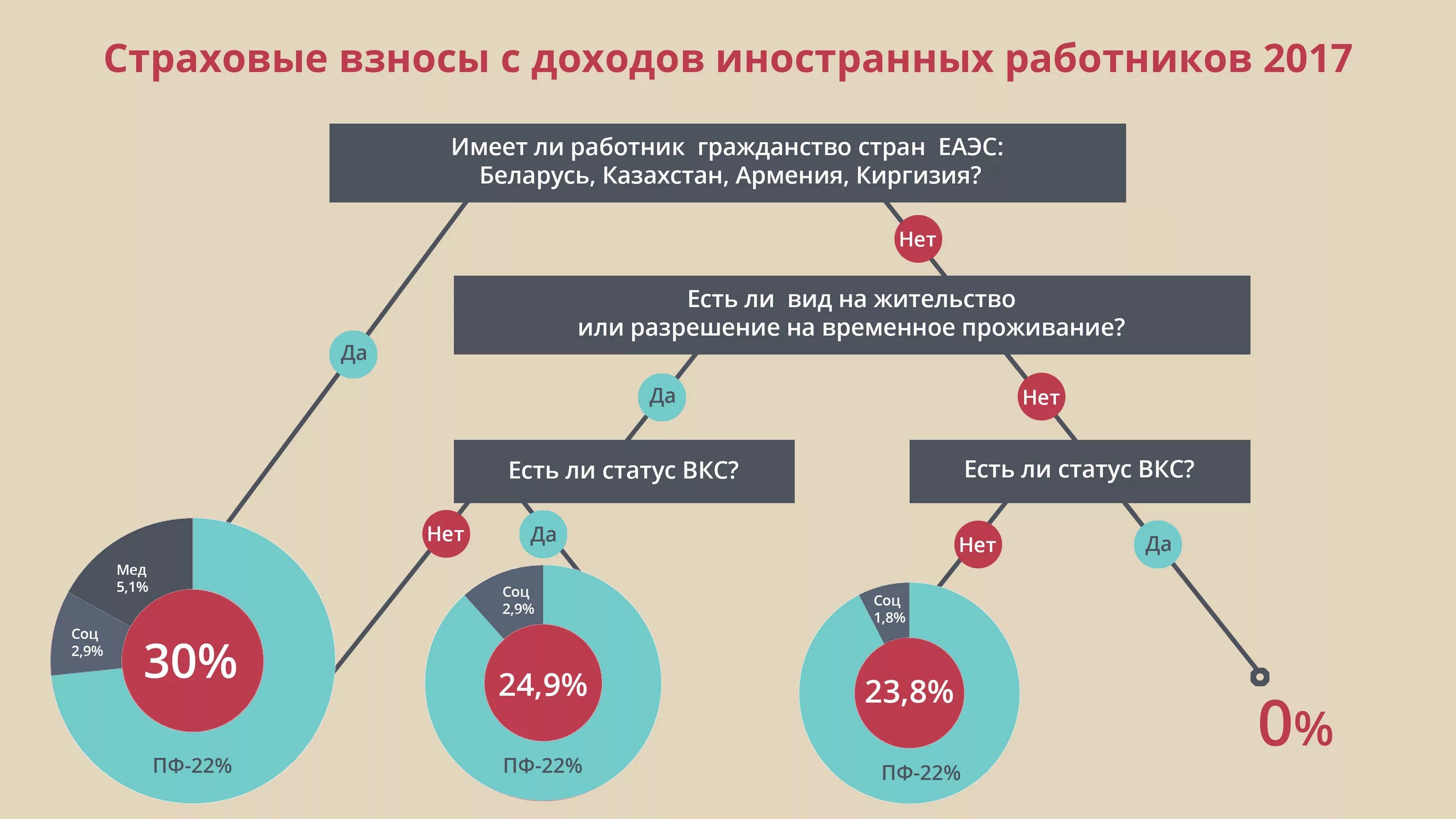 Страховые взносы работодателя 2024. Страховые взносы. Страховые взносы это налоги. Страховые взносы иностранцы. Налогообложение мигрантов.