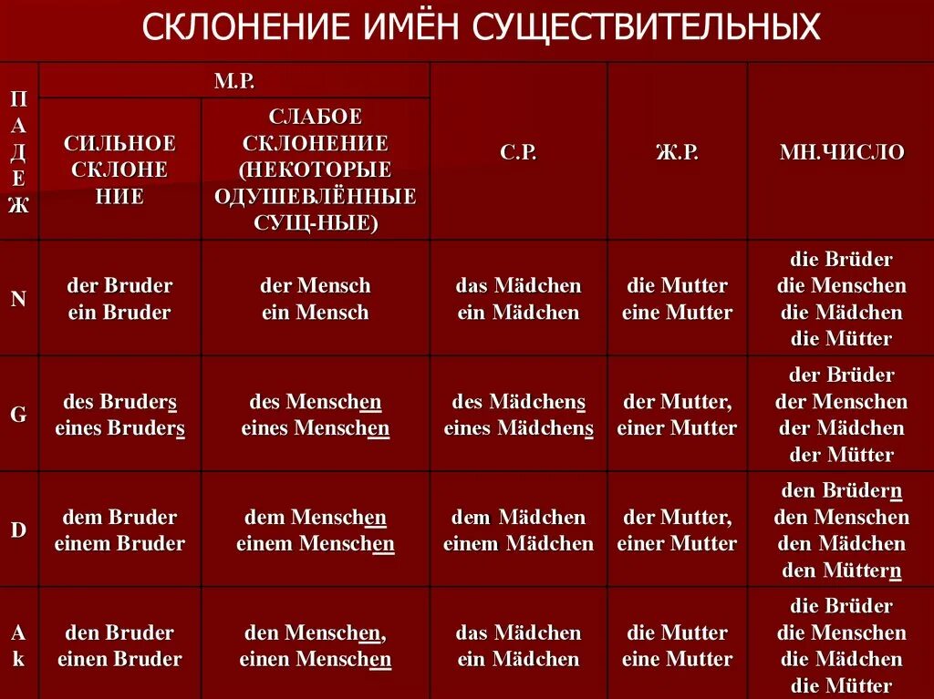 Падежи немецкого языка таблица с переводом Повторим предлоги немецкого языка Автор картинок группа изучения немецкого языка