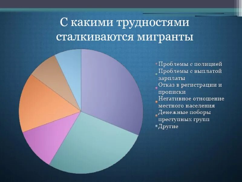 Основные проблемы миграции. Социальные проблемы мигрантов. Проблемы связанные с миграцией населения. С какими трудностями столкнулась. Основные проблемы европы