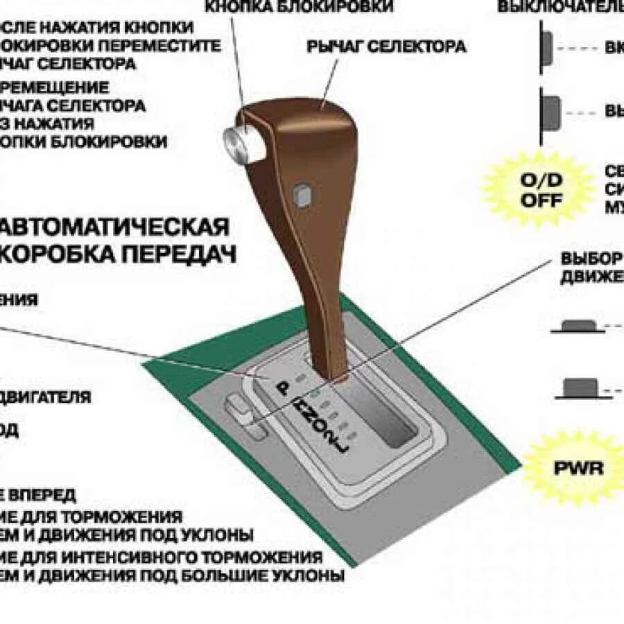 Автоматическая коробка обозначения. Коробка передач автомат обозначения на Хендай Гетц. Коробка передач автомат схема. Коробка передач в машине автомат схема. Управление автомобилем с коробкой автомат для начинающих.