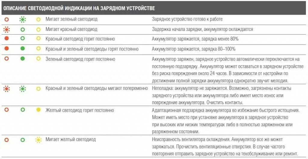 Желтая мигающая лампа на заряднике. Устройство индикатора. Мигает красная лампочка на видеонаблюдении. При включении моргает зеленый индикатор.