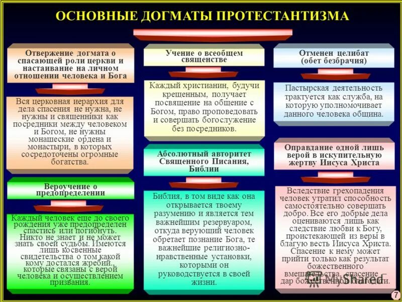 Учение о человеке опирается на христианские догматы. Основы вероучения протестантизма. Основные течения протестантизма. Основные положения вероучения протестантизма. Основные положения вероучения христианства.