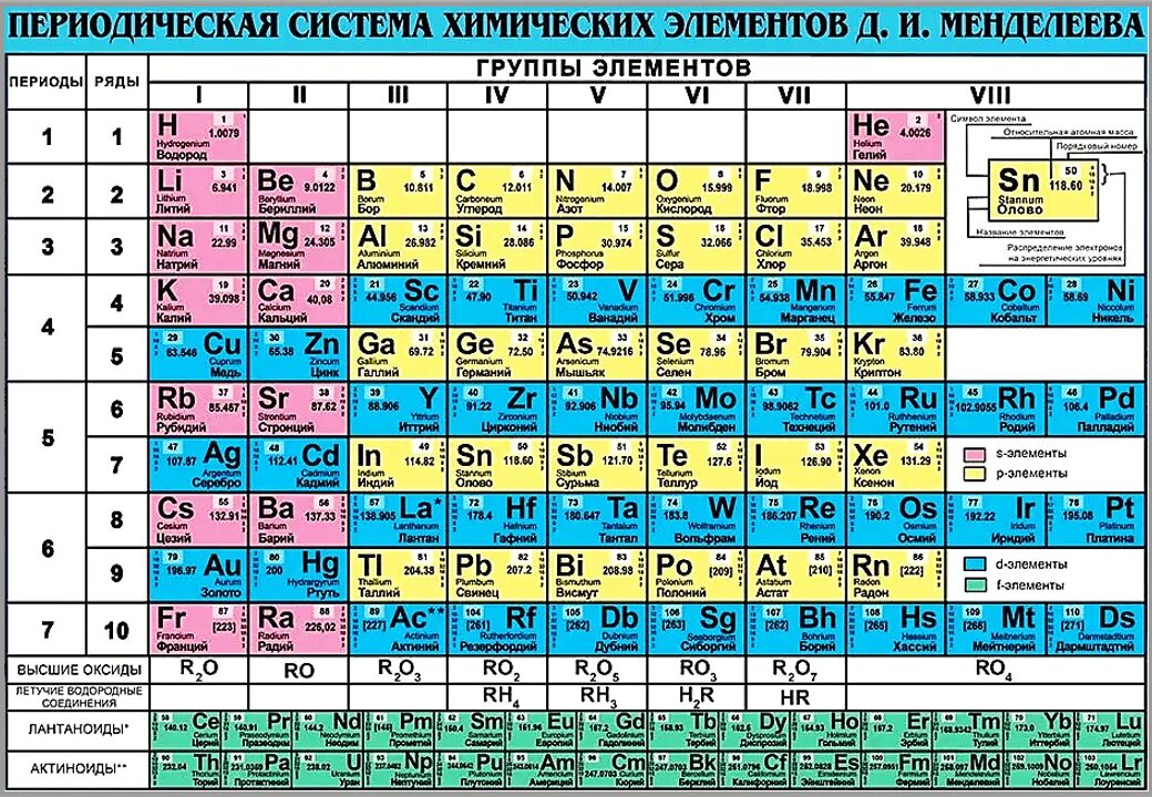 Периодическая система химических элементов д.и. Менделеева. Плакат "таблица Менделеева" а2. Таблица Менделеева с семействами элементов. 2 Элемент химической таблицы. 0 группа элементов