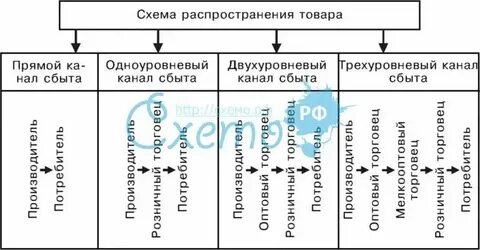 Принцип распределения продуктов