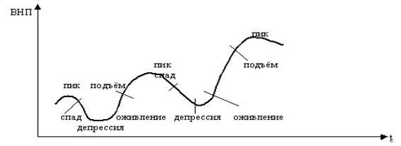 Кризис спад депрессия. Подъем спад рецессия. Спад и подъем картинки. Подъем спад и стабилизация график.