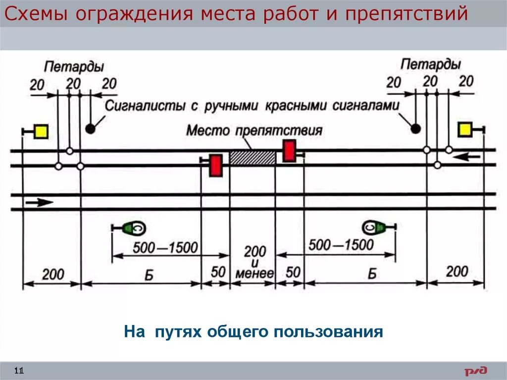 Наименьшее расстояние до рельса. Схема ограждения места более 200м на двухпутном участке. Схема ограждения двухпутного перегона. Схемы ограждения на ЖД путях на перегонах 200и более. Схема ограждения места производства работ на однопутном перегоне.