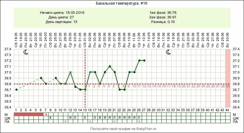 Менструальный цикл 32 дня. Овуляция в 32 цикл. Дни овуляции при 25 дневном цикле. Овуляция на 35 день цикла. Схема овуляции