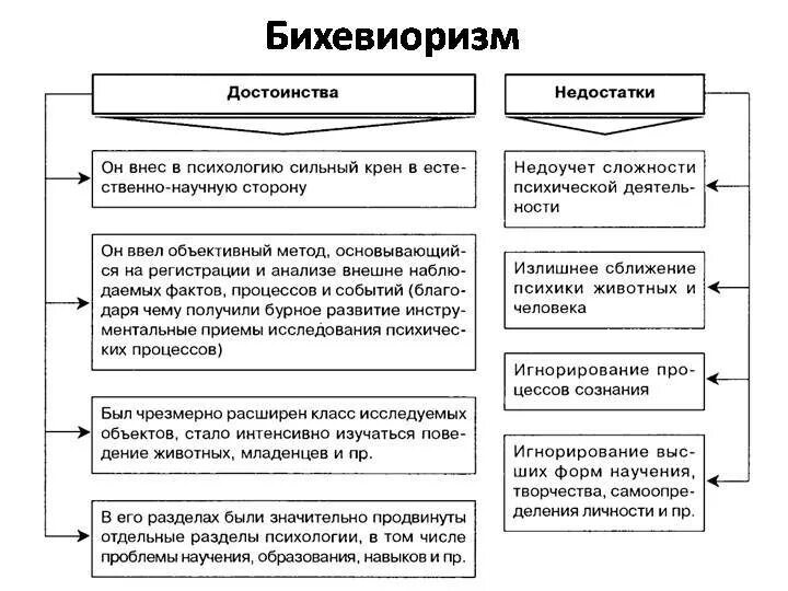 Научение подходы. Бихевиоризм таблица по психологии. Бихевиористическая теория основные идеи. Основные теории личности бихевиоризм. Основные направления психологии бихевиоризм.