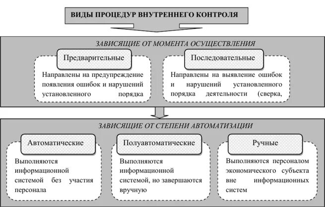 Методика внутреннего контроля