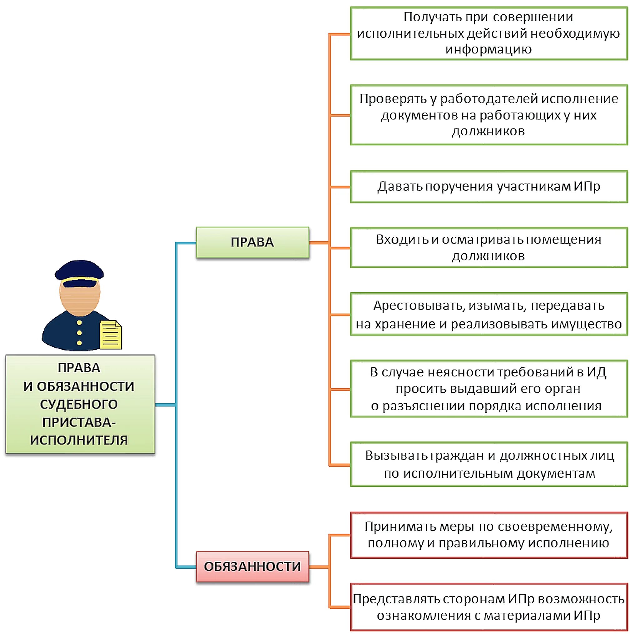 Меры принудительного исполнения судебных приставов. Порядок исполнительного производства схема. Схему ключевых элементов правового статуса судебных приставов.. Алгоритм исполнительного производства схема. Структура судебных приставов исполнителей.