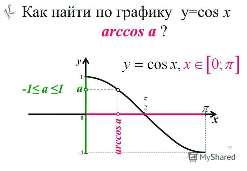 Кружки sin cos tg ctg. Построить график arccos(cosx). Линия cos. Синус косинус. Cos 1 на окружности.