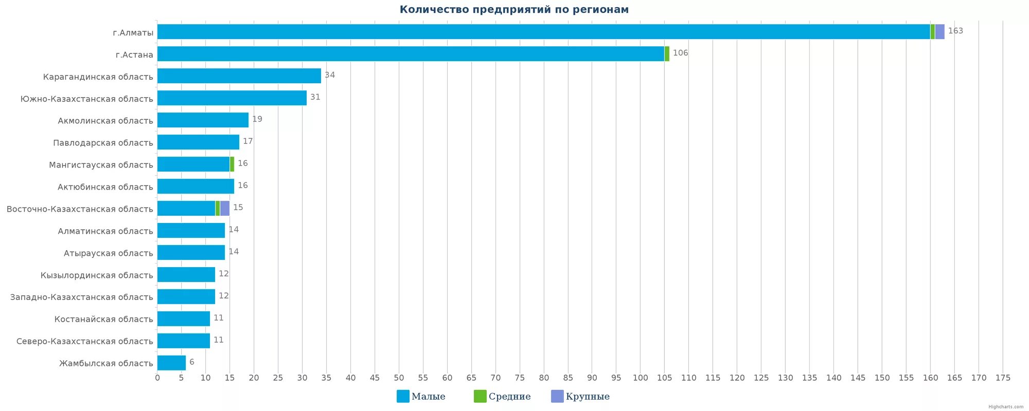 Анализ регионов Казахстана по отраслям. ВРП Алматинской области. Количество юридических лиц зарегистрированных в России. ВРП Карагандинской области 2021.