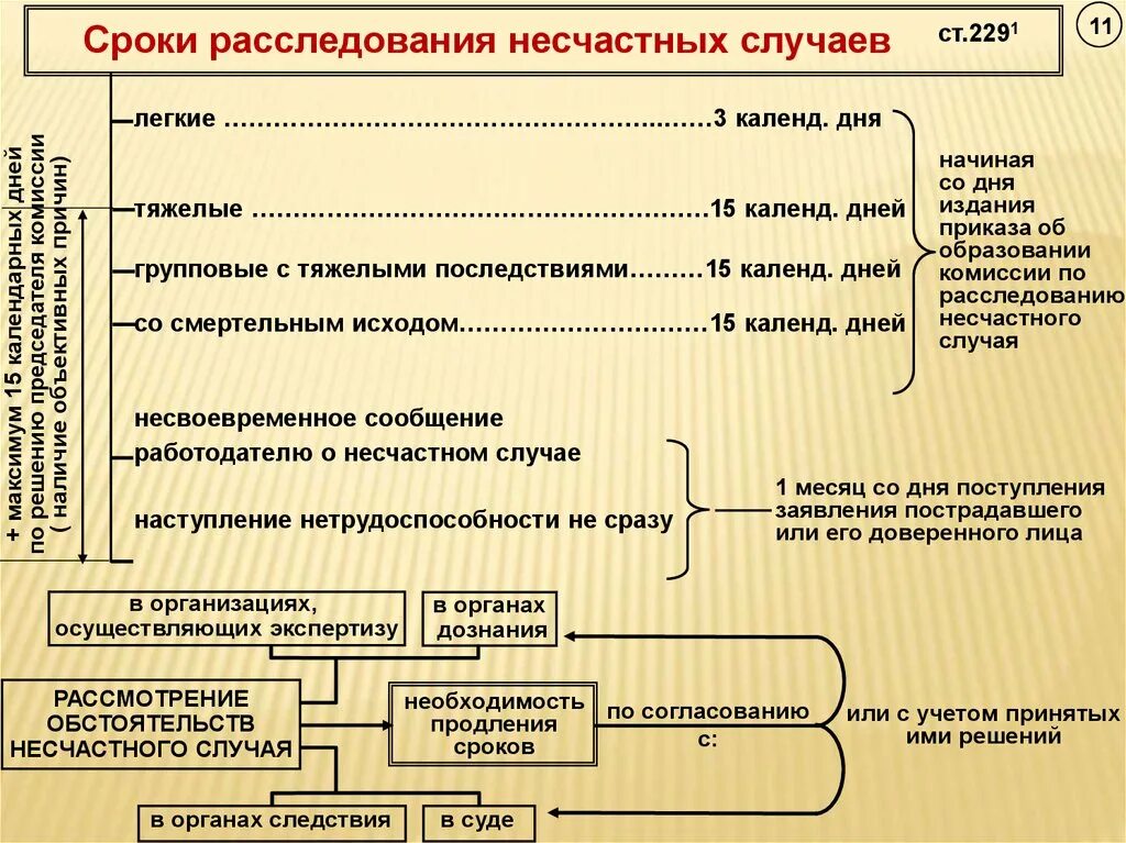 Порядок и сроки расследования несчастных случаев. Сроки расследования легкого несчастного случая на производстве. Порядок проведения расследования НС на производстве. Несчастные случаи сроки расследования. Сроки продления несчастного случая