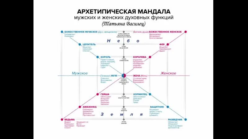 Василец 30 июля 2023. Мандала архетипов. Схема архетипов. Женские архетипы Юнг.