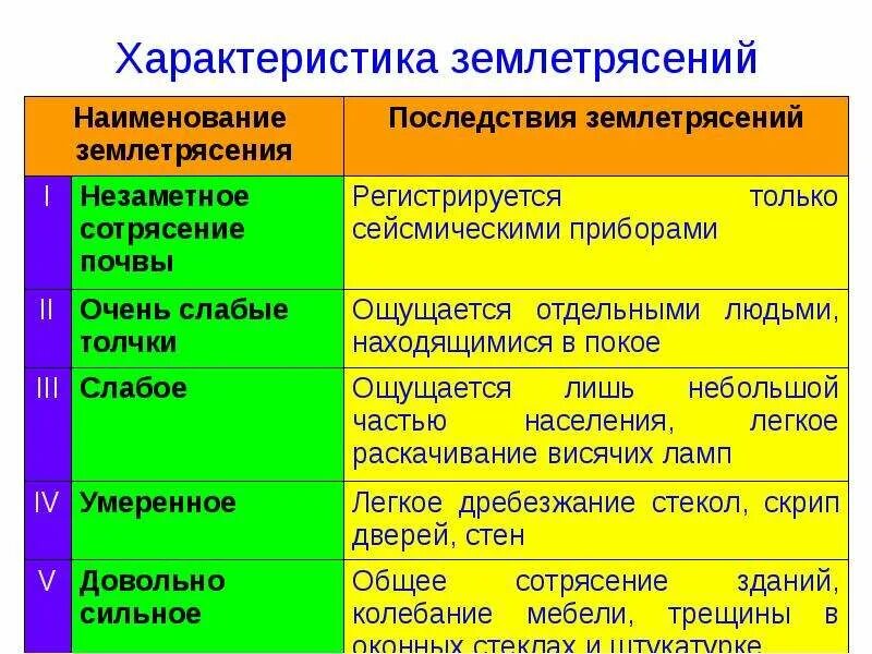 Характеристика землетрясений. Названия землетрясений. Особенности землетрясения. Параметры землетрясения. Землетрясение характер