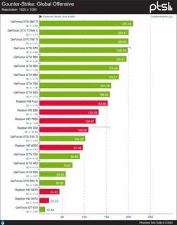 Какую видеокарту выбрать для игр в 2024