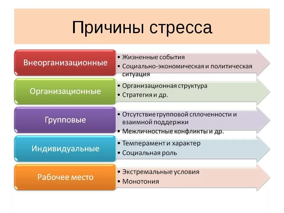 Причины развития стресса. Причины приводящие к развитию стресса. Причины возникновения стресса. Факты вызывающие стресс. Причины стресса в психологии.