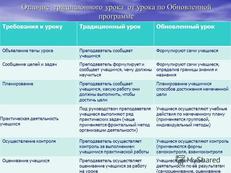 Чем отличается программа. Содержание традиционного и современного урока. Отличия традиционного и современного урока. Отличие современного урока от традиционного. Традиционный урок и современный урок.