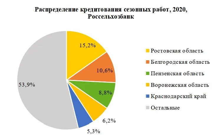 Россельхозбанк белгородская область. Обязательства Россельхозбанка 2020. Россельхозбанк прибыль 2020. Анализ выданных кредитов в Россельхозбанке за 2020 год. Отчет финансов Россельхозбанк 2020.