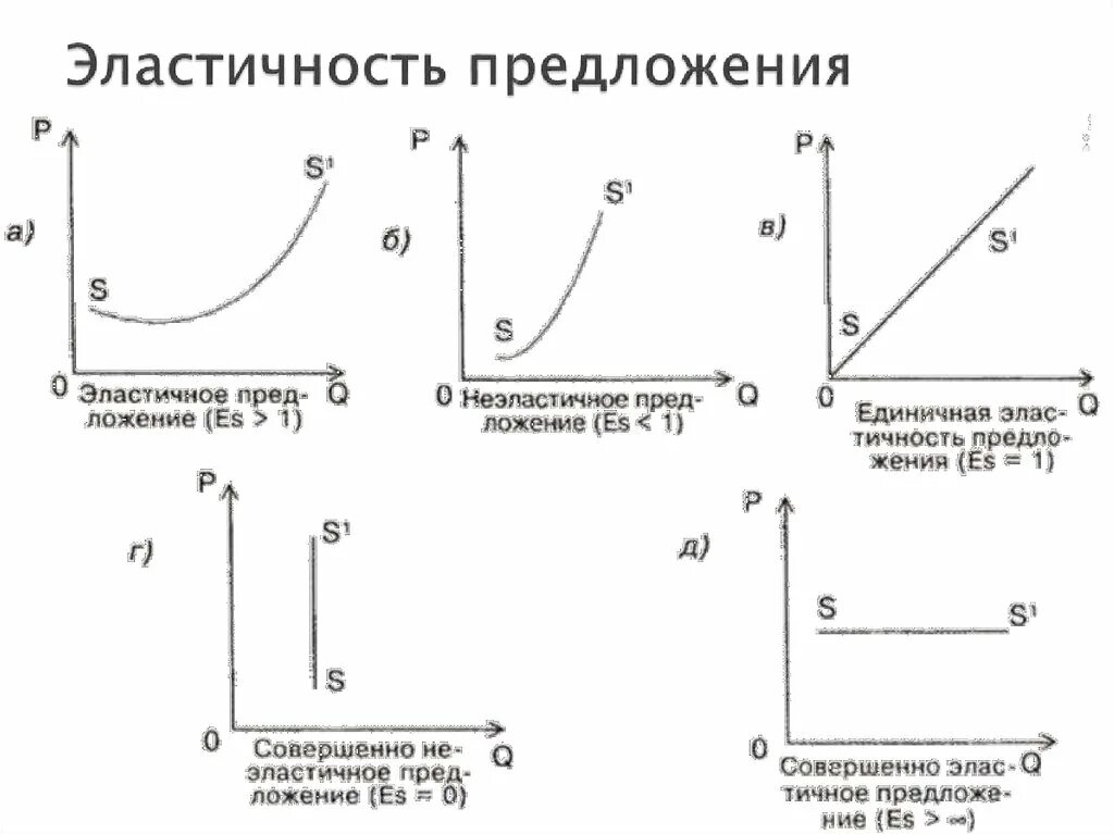 Эластичные спросы предложений. Эластичность спроса и предложения в экономике график. Эластичность предложения в экономике график. График неэластичного спроса и предложения. Эластичность спроса и предложения графики эластичности.