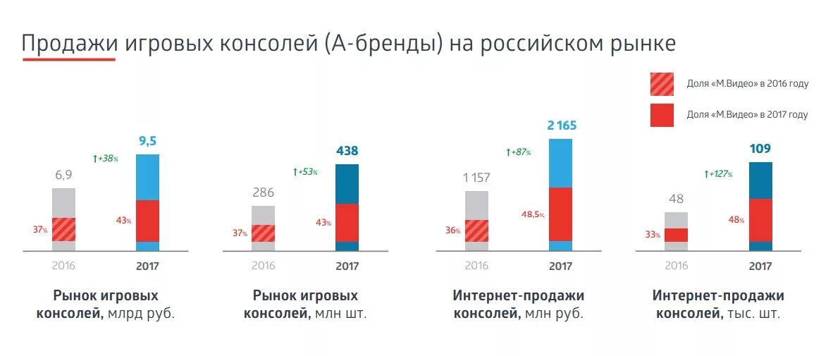 Информация на рынках продаж. Рынок игровых консолей в России. Анализ игрового рынка. Исследование рынка игровых приставок. Рынок консолей в мире.