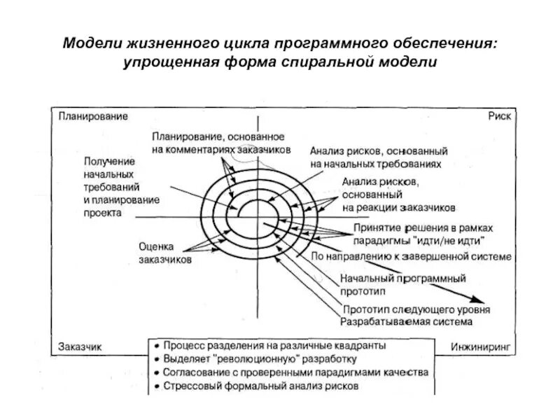 Модели управление жизненного цикла. Спиральная модель жизненного цикла программного обеспечения. Спиральная модель жизненного цикла проекта. Спиральная модель ЖЦ ИС. Спиралевидная модель жизненного цикла.