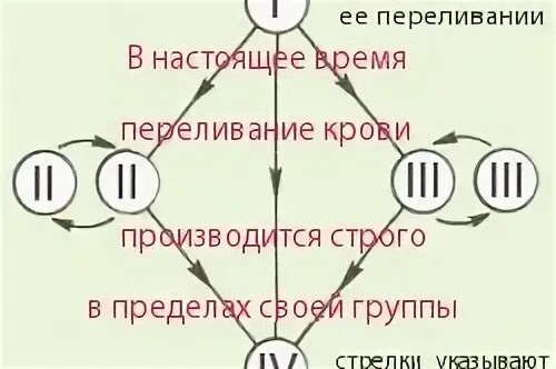 Переливание плазмы схема. Группы крови переливание. Схема переливания крови по группам. Схема совместимости групп крови.