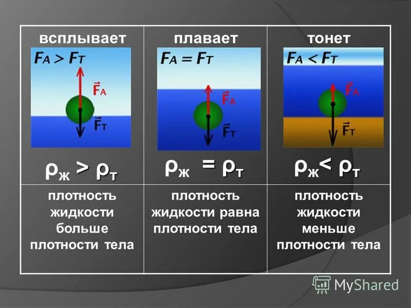 Если плотность тела меньше плотности жидкости то