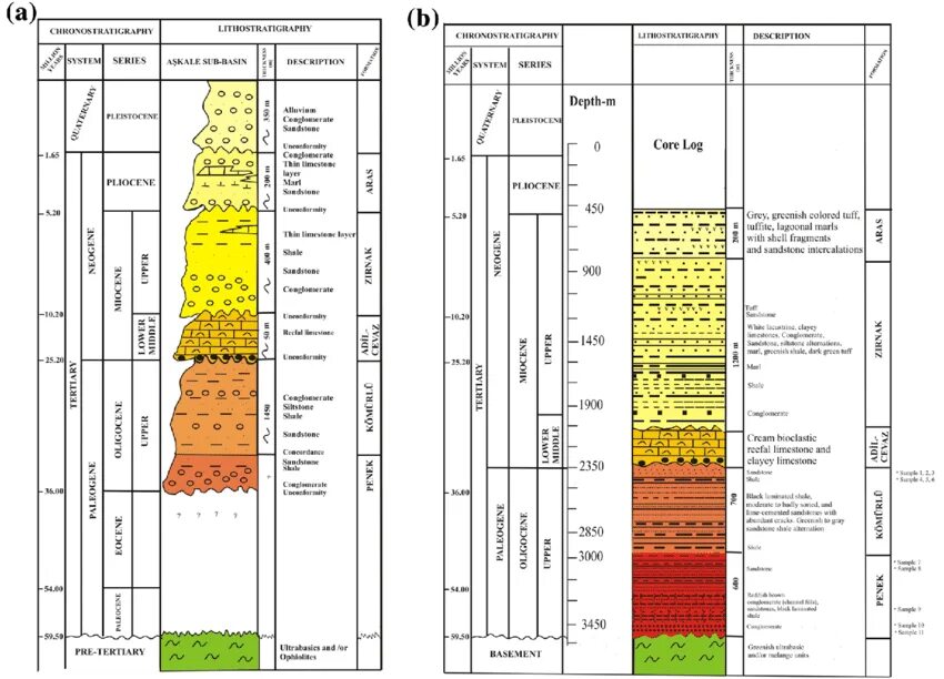 Core logging