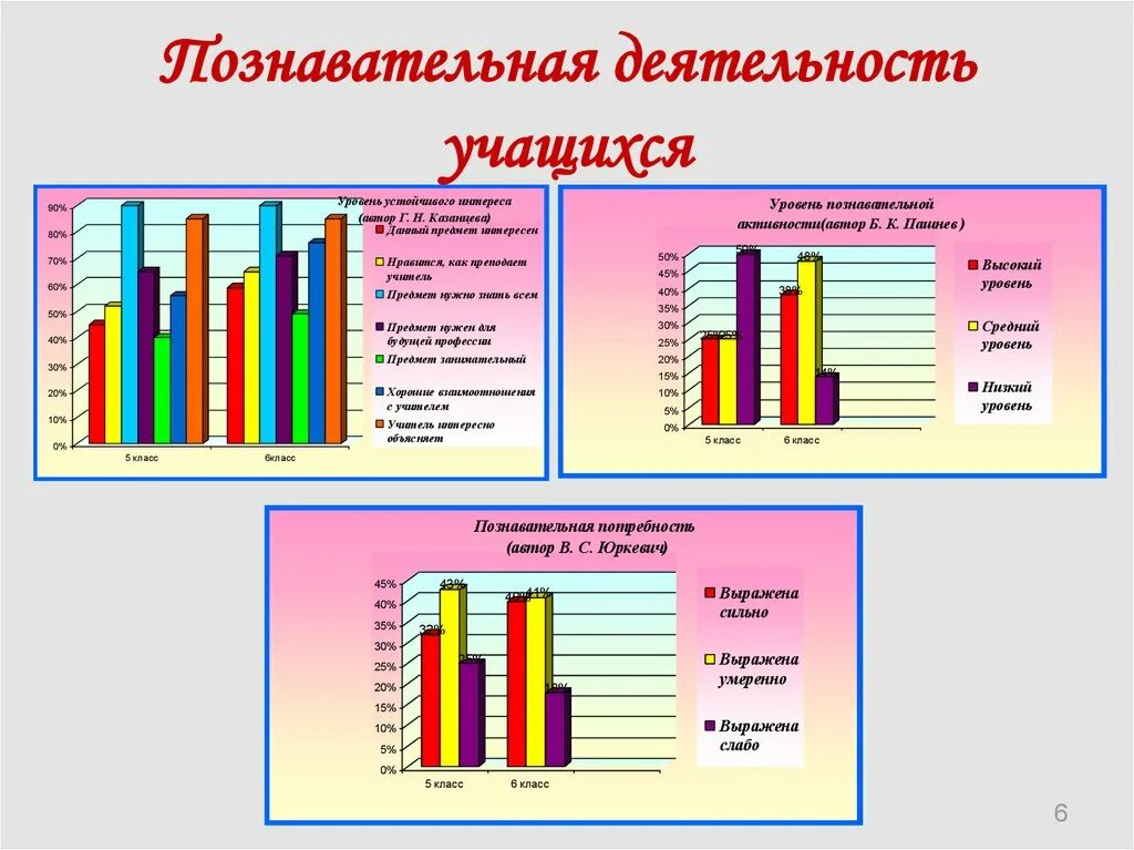 3 познавательных уровня. Уровни познавательной деятельности учащихся. Познавательный уровень учащихся. Степень познавательной активности класса. Методика изучения познавательной активности в.с Юркевич.